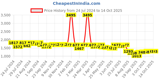 myntra.com Nayam By Lakshita Floral Printed Regular Kurta with Palazzos nayam by lakshita Price History Graph from 24 Jul 2024 to 13 Oct 2025