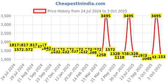 myntra.com Nayam By Lakshita Floral Printed Regular Kurta with Palazzos nayam by lakshita Price History Graph from 24 Jul 2024 to 3 Oct 2025