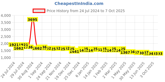 myntra.com Nayam By Lakshita Floral Printed Regular Kurta with Palazzos nayam by lakshita Price History Graph from 24 Jul 2024 to 7 Oct 2025