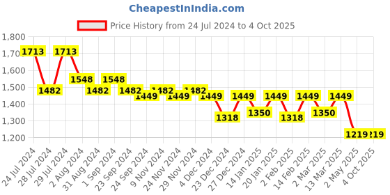 myntra.com Nayam By Lakshita Floral Printed Regular Kurta with Palazzos nayam by lakshita Price History Graph from 24 Jul 2024 to 4 Oct 2025