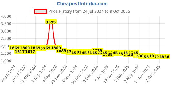 myntra.com Nayam By Lakshita Floral Printed Regular Kurta with Palazzos nayam by lakshita Price History Graph from 24 Jul 2024 to 8 Oct 2025