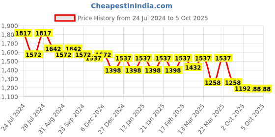 myntra.com Nayam By Lakshita Floral Printed Regular Kurta with Palazzos nayam by lakshita Price History Graph from 24 Jul 2024 to 5 Oct 2025