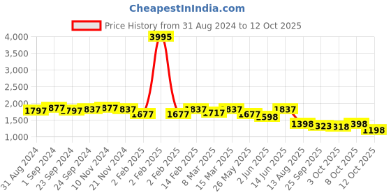 myntra.com Nayam By Lakshita Floral Printed Regular Kurta with Palazzos nayam by lakshita Price History Graph from 31 Aug 2024 to 12 Oct 2025