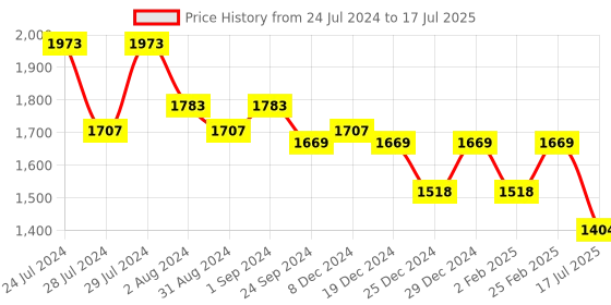 myntra.com Nayam By Lakshita Floral Printed Regular Kurta with Palazzos & Dupatta nayam by lakshita Price History Graph from 24 Jul 2024 to 17 Jul 2025