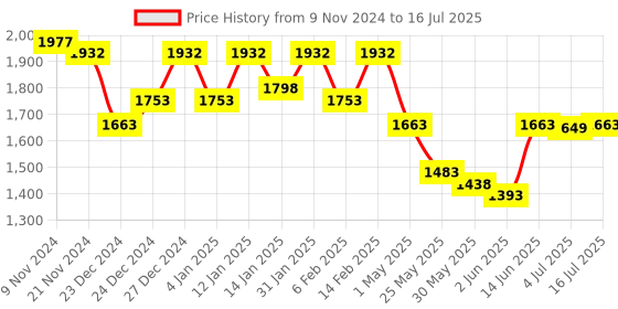 myntra.com Nayam By Lakshita Floral Printed Regular Kurta with Palazzos & With Dupatta nayam by lakshita Price History Graph from 9 Nov 2024 to 16 Jul 2025