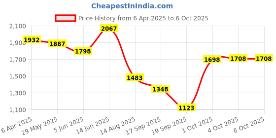 myntra.com Nayam By Lakshita Floral Printed Regular Kurta with Palazzos & With Dupatta nayam by lakshita Price History Graph from 6 Apr 2025 to 4 Oct 2025