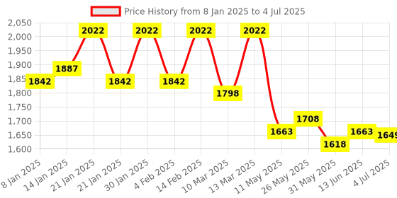 myntra.com Nayam By Lakshita Floral Printed Regular Kurta with Palazzos & With Dupatta nayam by lakshita Price History Graph from 8 Jan 2025 to 4 Jul 2025