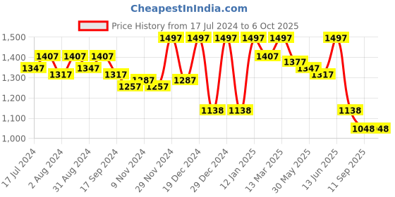 myntra.com Nayam By Lakshita Floral Printed Regular Kurta with Trouser nayam by lakshita Price History Graph from 17 Jul 2024 to 5 Oct 2025