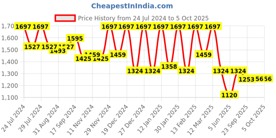 myntra.com Nayam By Lakshita Floral Printed Regular Kurta with Trouser nayam by lakshita Price History Graph from 24 Jul 2024 to 5 Oct 2025