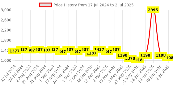 myntra.com Nayam By Lakshita Floral Printed Regular Kurta with Trouser nayam by lakshita Price History Graph from 17 Jul 2024 to 2 Jul 2025