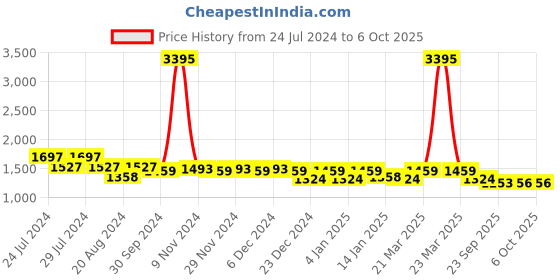 myntra.com Nayam By Lakshita Floral Printed Regular Kurta with Trousers nayam by lakshita Price History Graph from 24 Jul 2024 to 5 Oct 2025