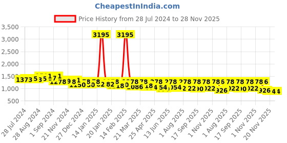 myntra.com Nayam By Lakshita Floral Printed Regular Kurti with Trousers nayam by lakshita Price History Graph from 28 Jul 2024 to 27 Nov 2025