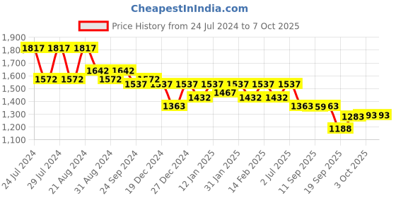 myntra.com Nayam By Lakshita Floral Printed Regular Sequinned Kurta with Palazzo nayam by lakshita Price History Graph from 24 Jul 2024 to 7 Oct 2025