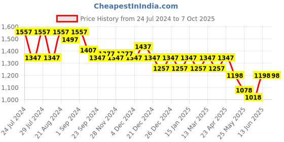 myntra.com Nayam By Lakshita Floral Printed Regular Sequinned Kurta With Palazzos nayam by lakshita Price History Graph from 24 Jul 2024 to 4 Oct 2025