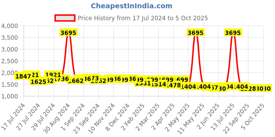 myntra.com Nayam By Lakshita Floral Printed Regular Thread Work Kurta with Palazzos nayam by lakshita Price History Graph from 17 Jul 2024 to 5 Oct 2025