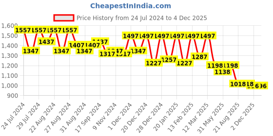 myntra.com Nayam By Lakshita Floral Printed Round-Neck Kurta with Palazzo Co-Ords nayam by lakshita Price History Graph from 24 Jul 2024 to 3 Dec 2025