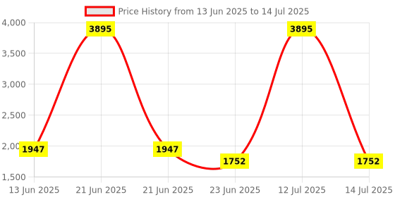 myntra.com Nayam By Lakshita Floral Printed Sequinned A-Line Kurta with Trouser nayam by lakshita Price History Graph from 13 Jun 2025 to 14 Jul 2025