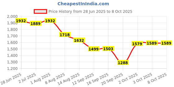 myntra.com Nayam By Lakshita Floral Printed Sequinned A-Line Kurta with Trousers & Dupatta nayam by lakshita Price History Graph from 28 Jun 2025 to 7 Oct 2025