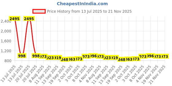 myntra.com Nayam By Lakshita Floral Printed Sequinned Mandarin Collar Straight Kurta nayam by lakshita Price History Graph from 13 Jul 2025 to 20 Nov 2025