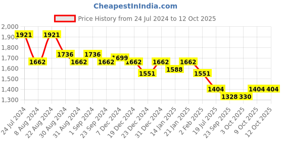 myntra.com Nayam By Lakshita Floral Printed Sequinned Regular Straight Kurta & Palazzos nayam by lakshita Price History Graph from 24 Jul 2024 to 12 Oct 2025