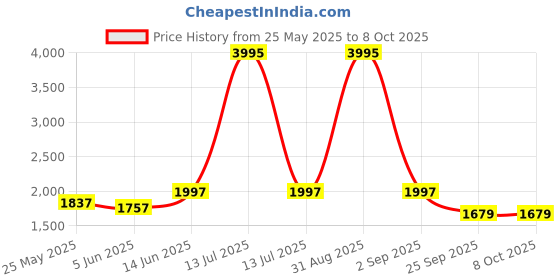 myntra.com Nayam By Lakshita Floral Printed Sequinned Straight Kurta with Palazzos & Dupatta nayam by lakshita Price History Graph from 25 May 2025 to 7 Oct 2025
