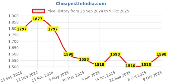 myntra.com Nayam By Lakshita Floral Printed Sequinned Straight Kurta with Trousers & Dupatta nayam by lakshita Price History Graph from 23 Sep 2024 to 8 Oct 2025