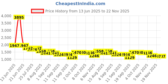 myntra.com Nayam By Lakshita Floral Printed Sequinned Straight Kurti with Palazzos nayam by lakshita Price History Graph from 13 Jun 2025 to 22 Nov 2025