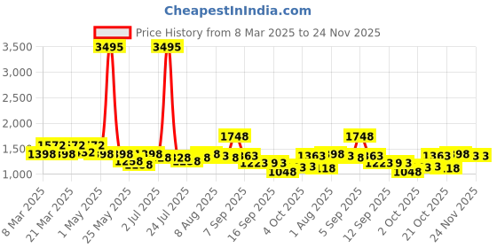 myntra.com Nayam By Lakshita Floral Printed Shirt Collar Thread Work A-Line Kurta With Trousers nayam by lakshita Price History Graph from 8 Mar 2025 to 24 Nov 2025