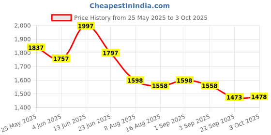 myntra.com Nayam By Lakshita Floral Printed Shirt Collar Thread Work Kurti With Trouser nayam by lakshita Price History Graph from 25 May 2025 to 3 Oct 2025