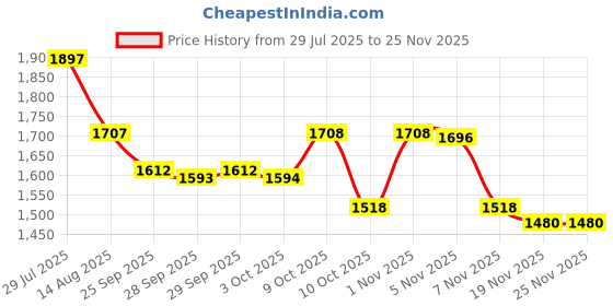myntra.com Nayam By Lakshita Floral Printed Straight Kurta With Palazzos nayam by lakshita Price History Graph from 29 Jul 2025 to 24 Nov 2025