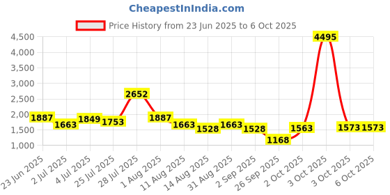 myntra.com Nayam By Lakshita Floral Printed Straight Kurta With Trouser & Dupatta nayam by lakshita Price History Graph from 23 Jun 2025 to 6 Oct 2025