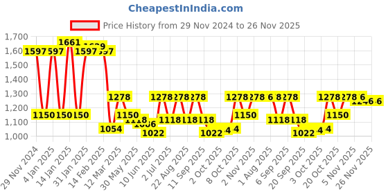myntra.com Nayam By Lakshita Floral Printed Straight Kurta With Trousers nayam by lakshita Price History Graph from 29 Nov 2024 to 26 Nov 2025
