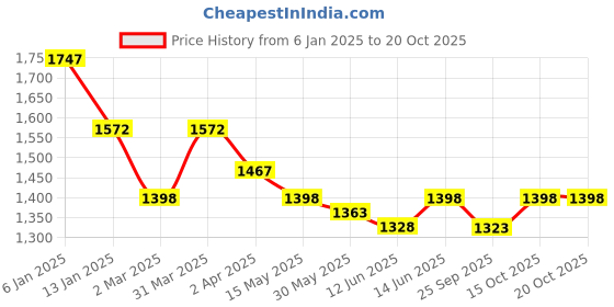myntra.com Nayam By Lakshita Floral Printed Straight Kurta with Trousers nayam by lakshita Price History Graph from 6 Jan 2025 to 19 Oct 2025