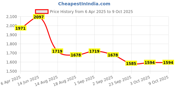 myntra.com Nayam By Lakshita Floral Printed Straight Kurta with Trousers & Dupatta nayam by lakshita Price History Graph from 6 Apr 2025 to 9 Oct 2025