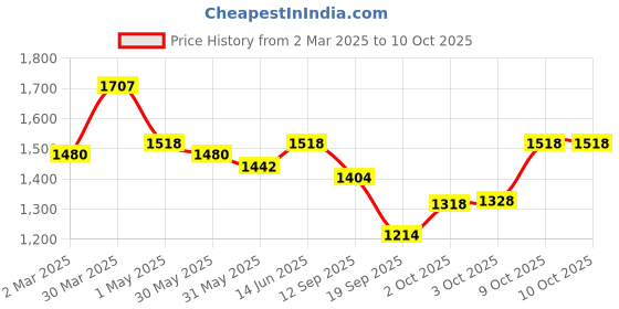 myntra.com Nayam By Lakshita Floral Printed Thread Work A-Line Kurta With Trousers nayam by lakshita Price History Graph from 2 Mar 2025 to 10 Oct 2025
