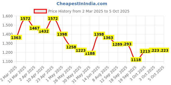 myntra.com Nayam By Lakshita Floral Printed Thread Work Kurta with Trouser nayam by lakshita Price History Graph from 2 Mar 2025 to 4 Oct 2025