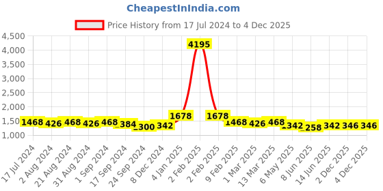 myntra.com Nayam By Lakshita Floral Printed Thread Work Pure Cotton Cambric Kurta with Harem Pants nayam by lakshita Price History Graph from 17 Jul 2024 to 3 Dec 2025