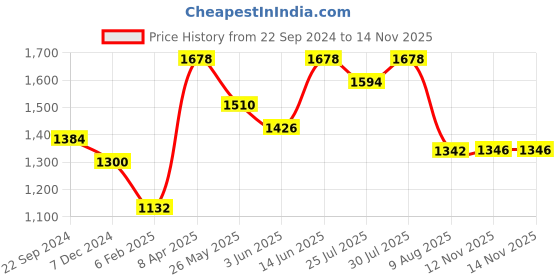myntra.com Nayam By Lakshita Floral Printed Thread Work Pure Cotton Cambric Kurta with Harem Pants nayam by lakshita Price History Graph from 22 Sep 2024 to 12 Nov 2025