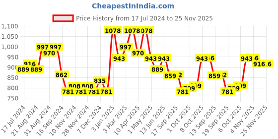 myntra.com Nayam By Lakshita Floral Printed Tie-Up Neck Flared Sleeves Sequinned Pure Cotton Kurti nayam by lakshita Price History Graph from 17 Jul 2024 to 24 Nov 2025