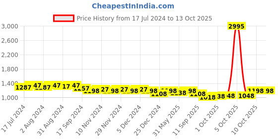 myntra.com Nayam By Lakshita Floral Printed Tunic & Palazzos nayam by lakshita Price History Graph from 17 Jul 2024 to 13 Oct 2025