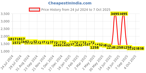 myntra.com Nayam By Lakshita Floral Printed V-Neck Sequinned A-Line Kurta With Trousers & Dupatta nayam by lakshita Price History Graph from 24 Jul 2024 to 6 Oct 2025