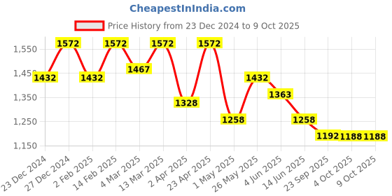 myntra.com Nayam By Lakshita Floral Printed V-Neck Sequinned A-Line Kurta With Trousers & Dupatta nayam by lakshita Price History Graph from 23 Dec 2024 to 8 Oct 2025