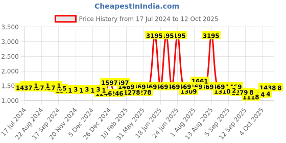 myntra.com Nayam By Lakshita Floral Sequinned Kurta With Palazzos nayam by lakshita Price History Graph from 17 Jul 2024 to 11 Oct 2025