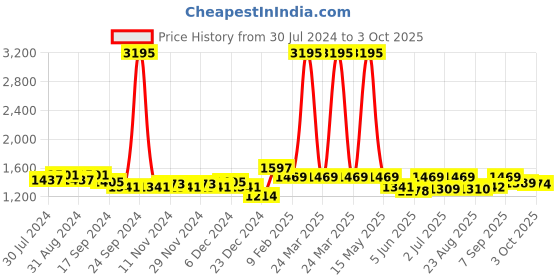 myntra.com Nayam By Lakshita Floral Sequinned Kurta With Palazzos nayam by lakshita Price History Graph from 30 Jul 2024 to 3 Oct 2025