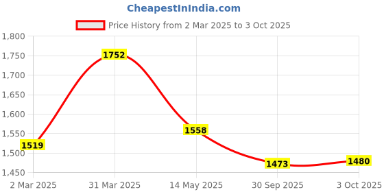 myntra.com Nayam By Lakshita Floral Yoke Design A-Line Kurta With Palazzos & Dupatta nayam by lakshita Price History Graph from 2 Mar 2025 to 3 Oct 2025