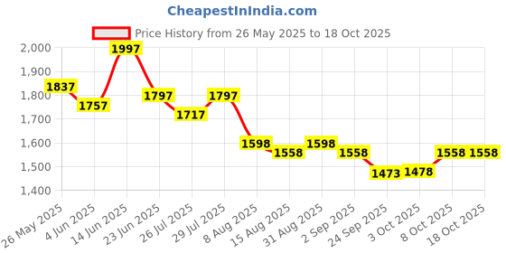 myntra.com Nayam By Lakshita Floral Yoke Design Cotton Straight Kurta with Trouser & Dupatta nayam by lakshita Price History Graph from 26 May 2025 to 18 Oct 2025