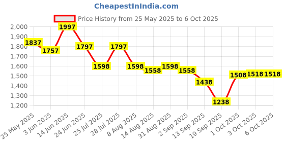 myntra.com Nayam By Lakshita Floral Yoke Design Kurta with Palazzos & Dupatta nayam by lakshita Price History Graph from 25 May 2025 to 5 Oct 2025