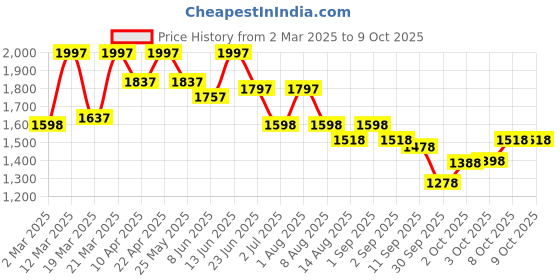 myntra.com Nayam By Lakshita Floral Yoke Design Kurta with Trouser & Dupatta nayam by lakshita Price History Graph from 2 Mar 2025 to 9 Oct 2025