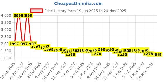myntra.com Nayam By Lakshita Floral Yoke Design Mandarin Collar Thread Work Straight Kurti & Trouser nayam by lakshita Price History Graph from 19 Jun 2025 to 24 Nov 2025