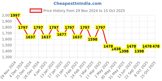 myntra.com Nayam By Lakshita Floral Yoke Design Notch Neck Straight Kurta With Trousers & Dupatta nayam by lakshita Price History Graph from 29 Nov 2024 to 15 Oct 2025